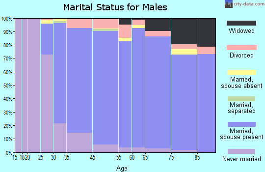 Munster marital status for males