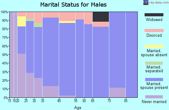 Nappanee marital status for males