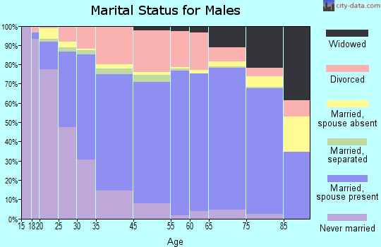 New Albany marital status for males