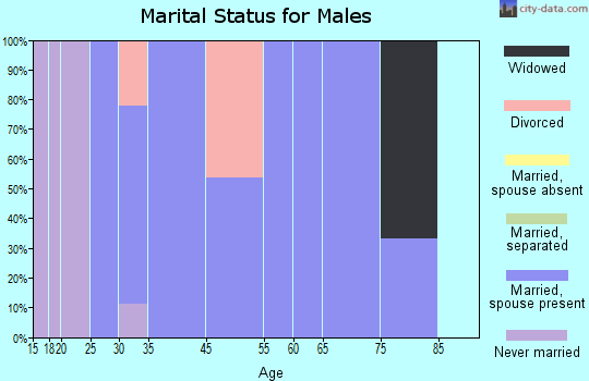 Newberry marital status for males
