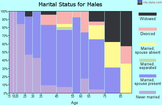 New Harmony marital status for males