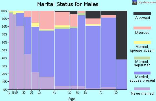 New Haven marital status for males