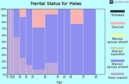 Newpoint marital status for males