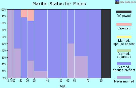 New Richmond marital status for males