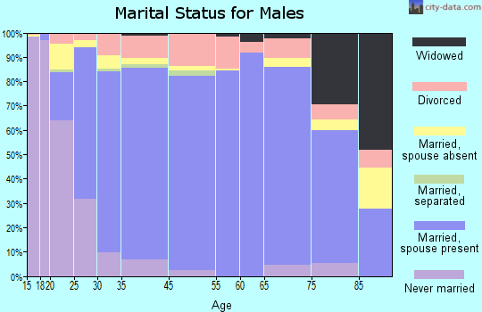 Noblesville marital status for males