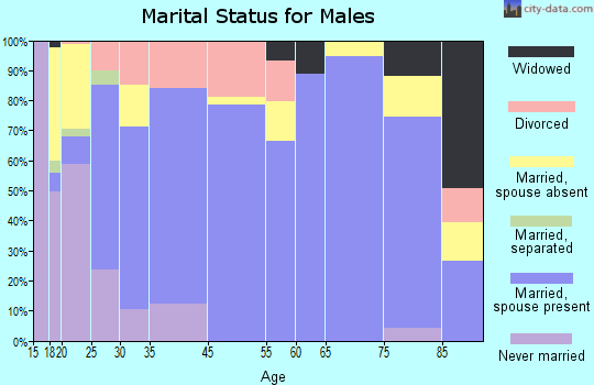 North Manchester marital status for males