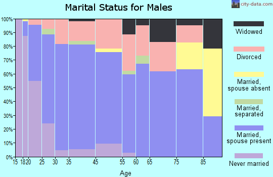 North Vernon marital status for males
