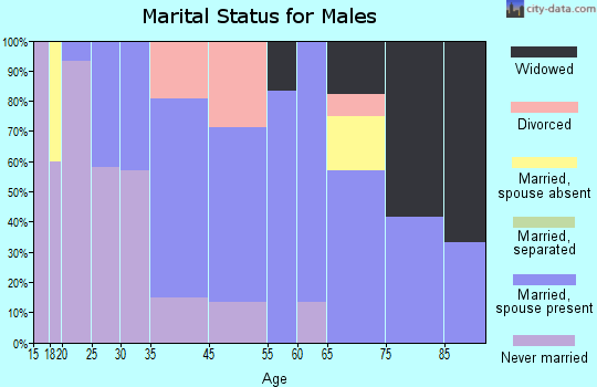 Oaktown marital status for males
