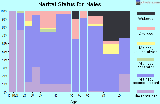 Odon marital status for males