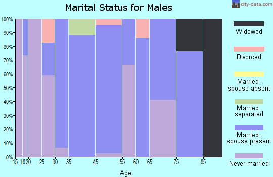 Oldenburg marital status for males