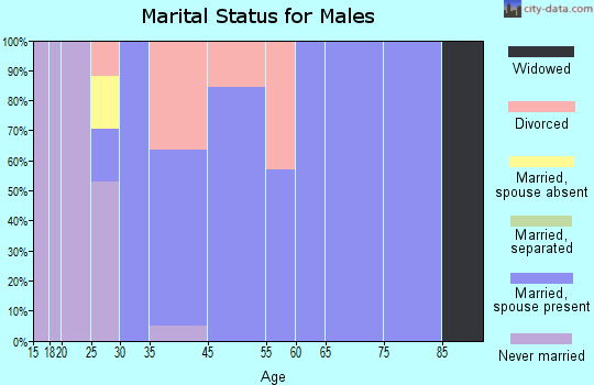 Orestes marital status for males