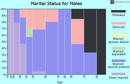 Orland marital status for males