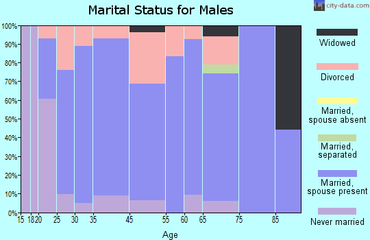 Orleans marital status for males