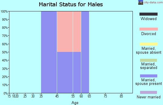 Lutak marital status for males