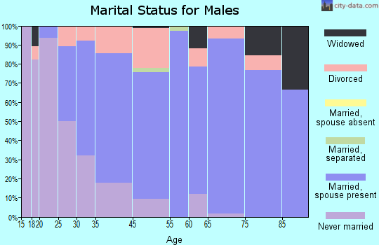 Osceola marital status for males