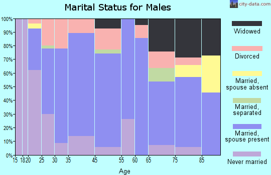 Osgood marital status for males