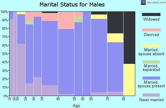 Ossian marital status for males