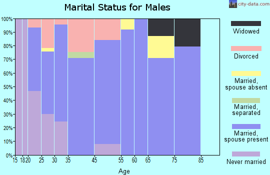 Otterbein marital status for males