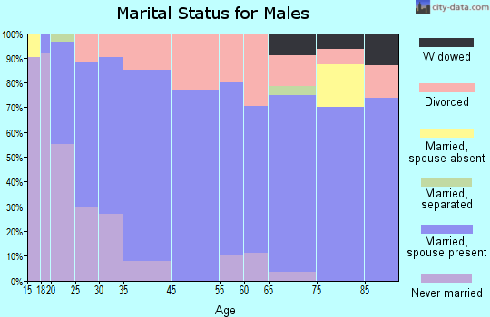 Owensville marital status for males