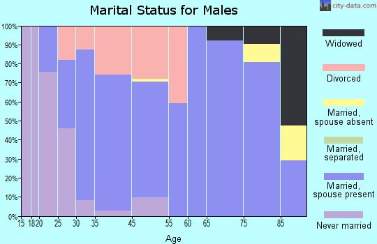 Pendleton marital status for males