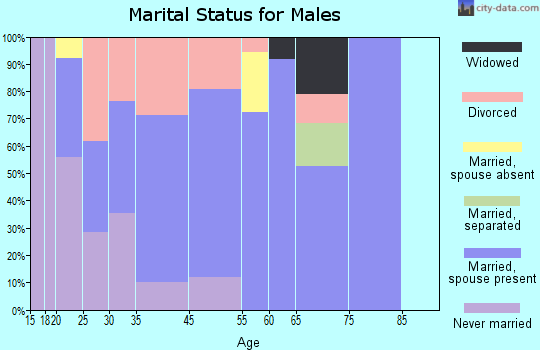 Pierceton marital status for males