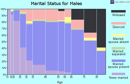 Portage marital status for males