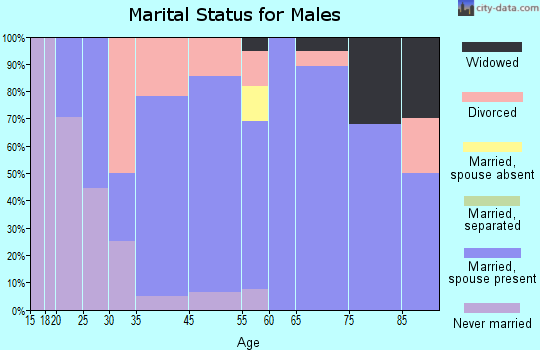 Poseyville marital status for males
