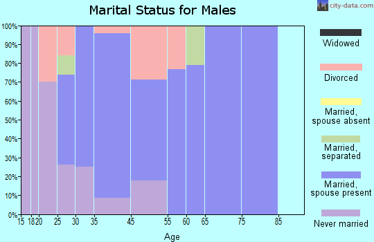 Reynolds marital status for males