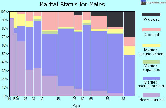 Richmond marital status for males