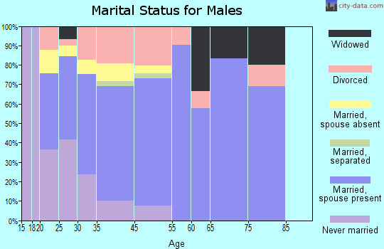 Rockport marital status for males