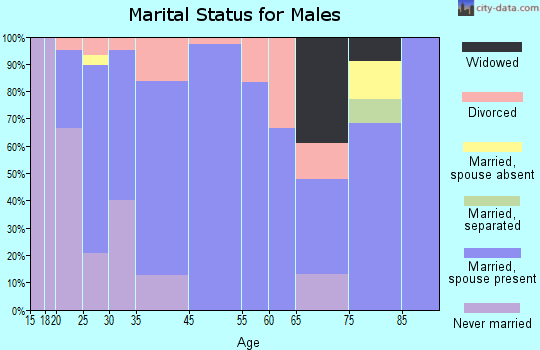 Rosedale marital status for males