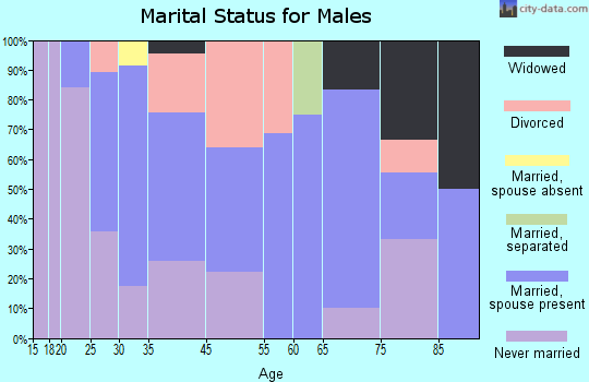 Roseland marital status for males