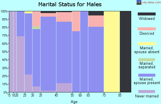 Roselawn marital status for males