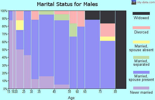 Royal Center marital status for males