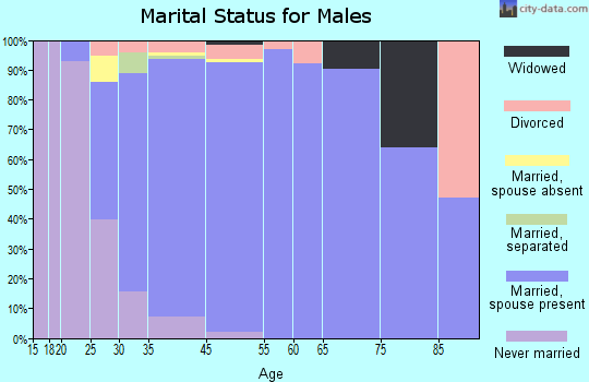St. John marital status for males