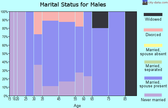 St. Leon marital status for males