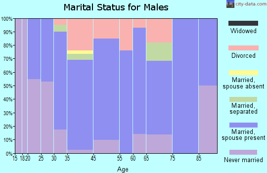 St. Paul marital status for males
