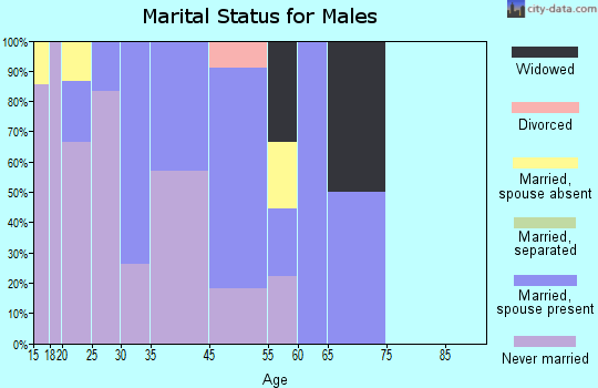 Marshall marital status for males