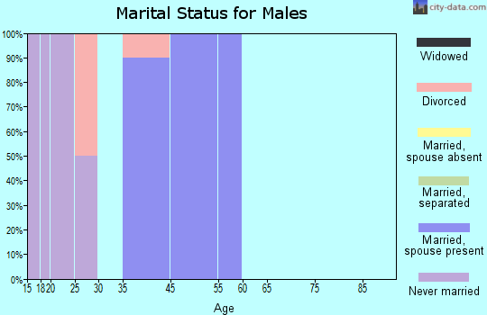 Salamonia marital status for males