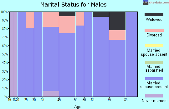 Sandborn marital status for males