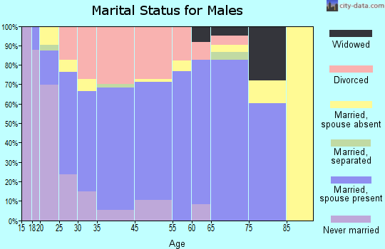 Scottsburg marital status for males