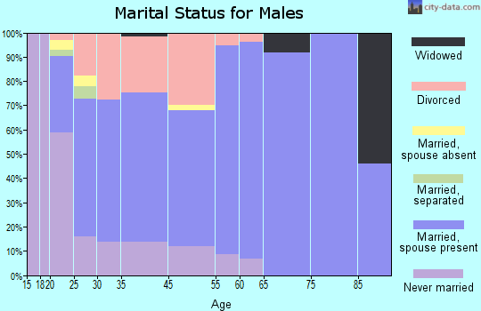 Sellersburg marital status for males