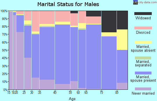 Seymour marital status for males
