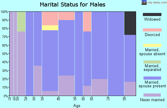 Sheridan marital status for males