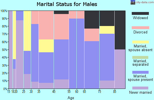 Shoals marital status for males