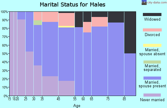 Southport marital status for males