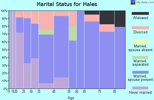Spencer marital status for males