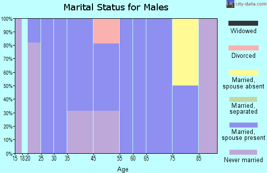 Spurgeon marital status for males