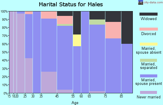 Carrollton marital status for males