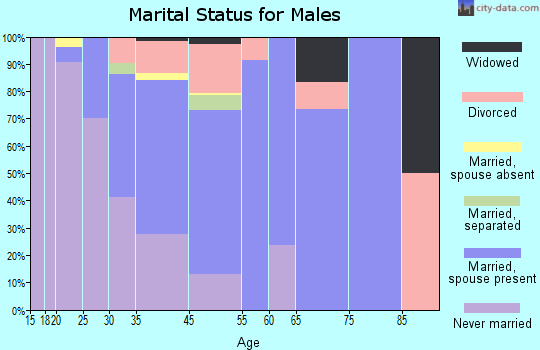 Metlakatla marital status for males